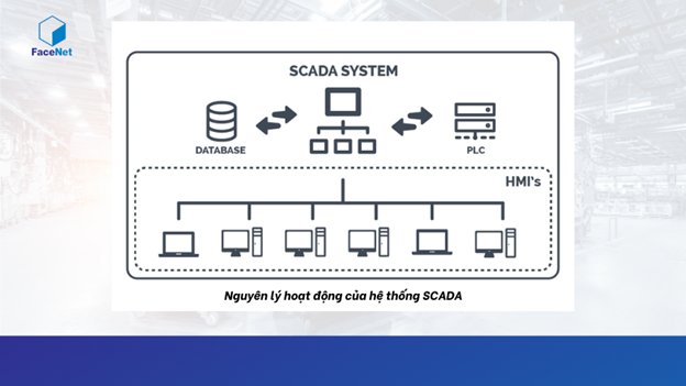 Nguyên lý hoạt động của SCADA