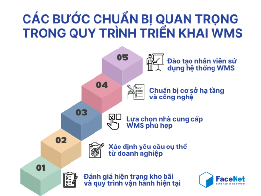 các bước chuẩn bj trong quy trình triển khai wms