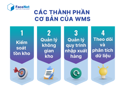 các thành phần cơ bản của WMS