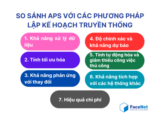 So sánh APS với phương pháp truyền thống