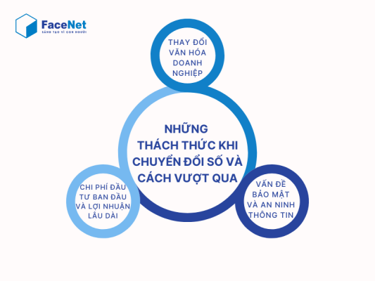 Thách thức khi chuyển đổi số và giải pháp