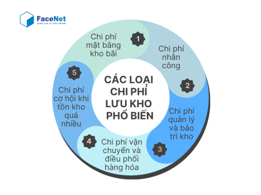 các loại chi phí lưu kho phổ biến