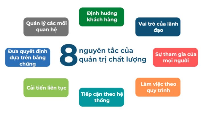 Các nguyên tắc trong quản trị chất lượng