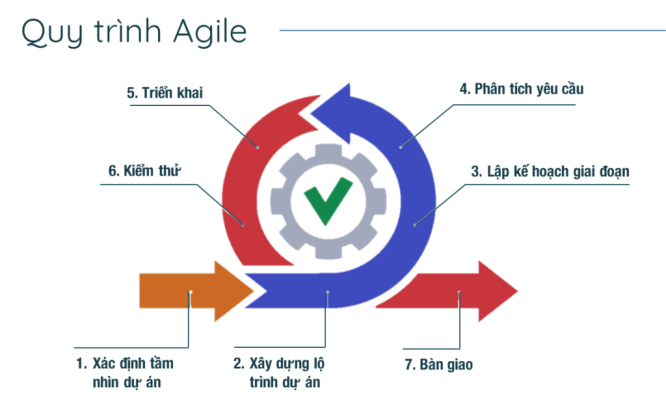 Quy trình sản xuất Agile