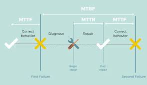 Phân biệt MTBF và MTTR