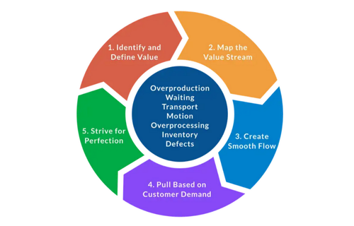 5 nguyên tắc tinh gọn