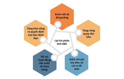 Lợi ích phân tích ABC